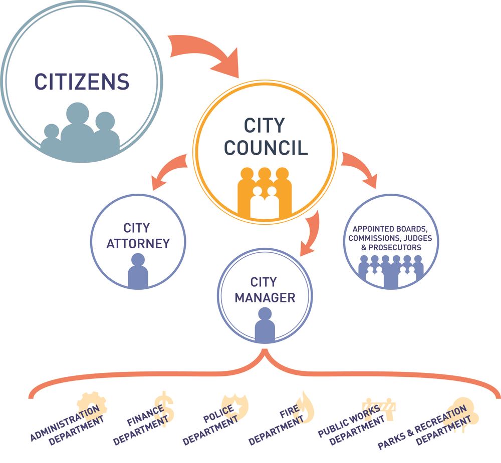 West U Org Chart 2020