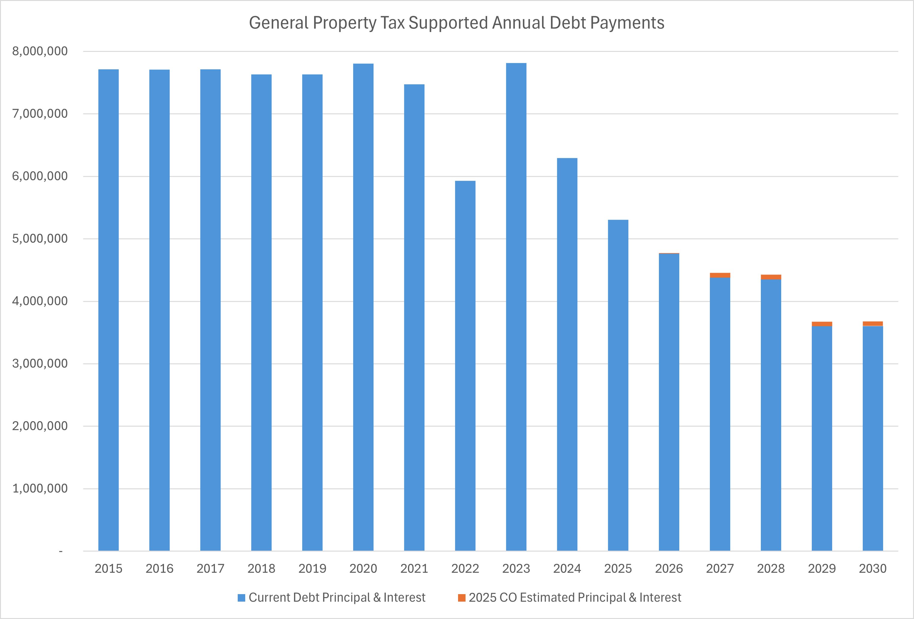 General Annual Debt Requirements