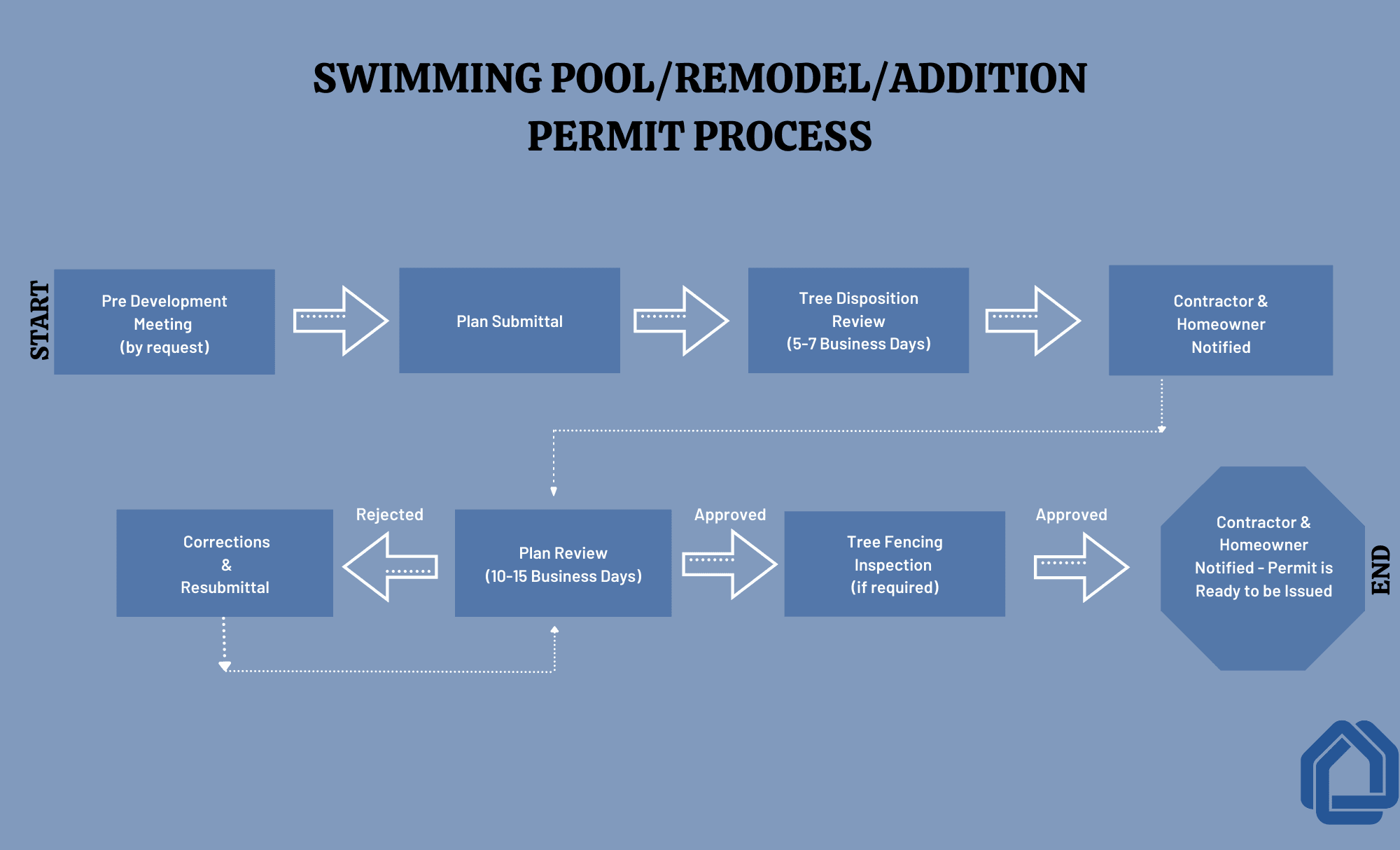 Swimming PoolRemodelAddition Permit Process - FINAL Opens in new window