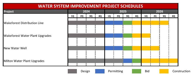 Water System Improvements Projects Schedules 